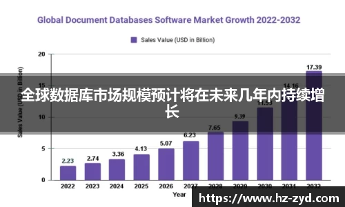 全球数据库市场规模预计将在未来几年内持续增长