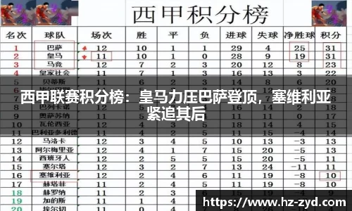 西甲联赛积分榜：皇马力压巴萨登顶，塞维利亚紧追其后