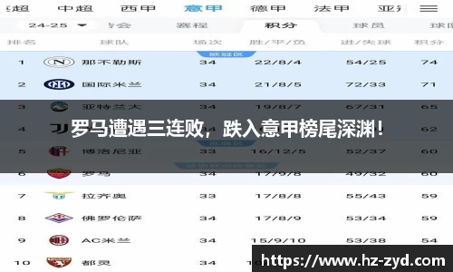 罗马遭遇三连败，跌入意甲榜尾深渊！